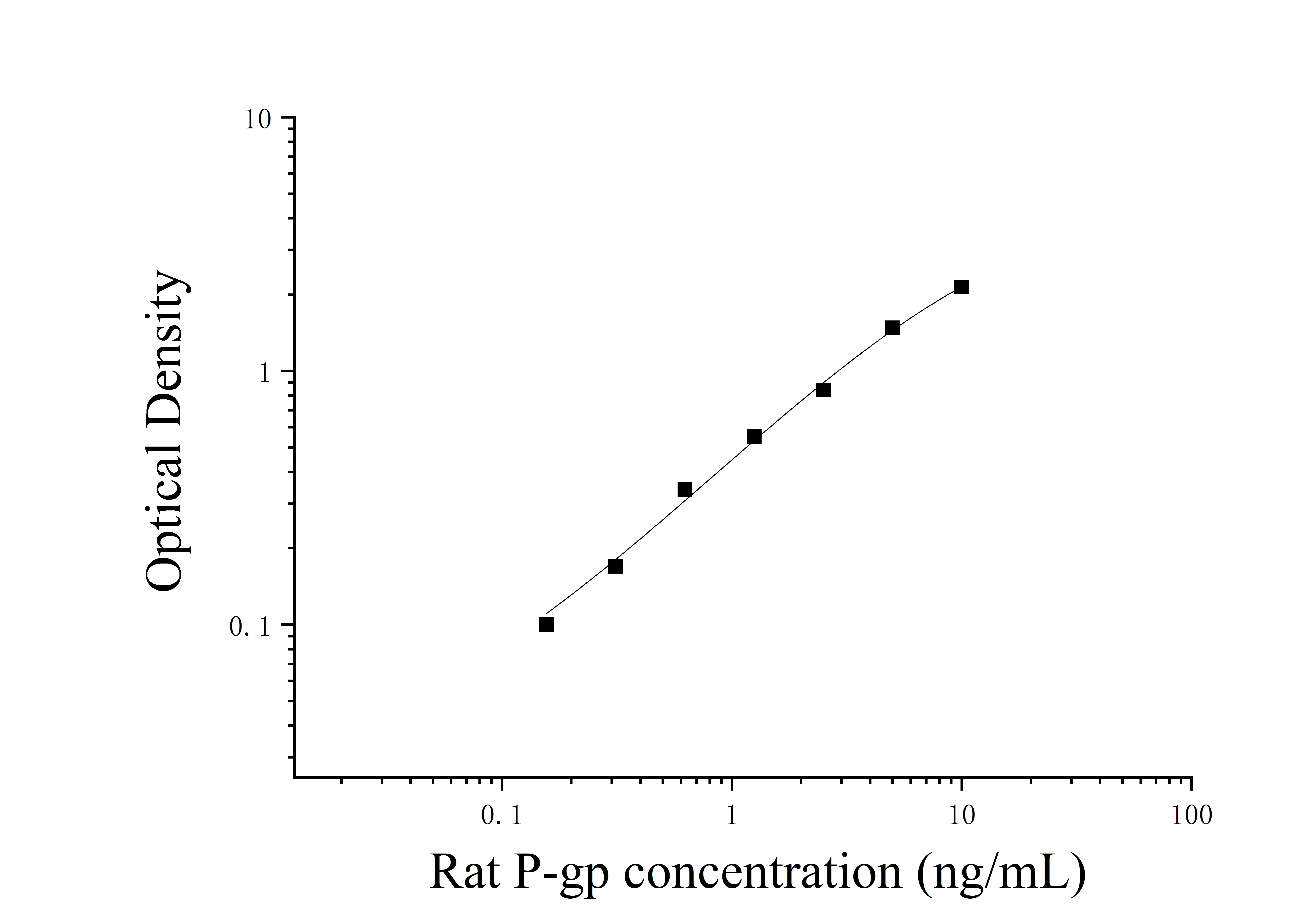 Rat Permeability GlycoProtein (P-gp) ELISA Kit Rat Permeability GlycoProtein (P-gp) ELISA Kit